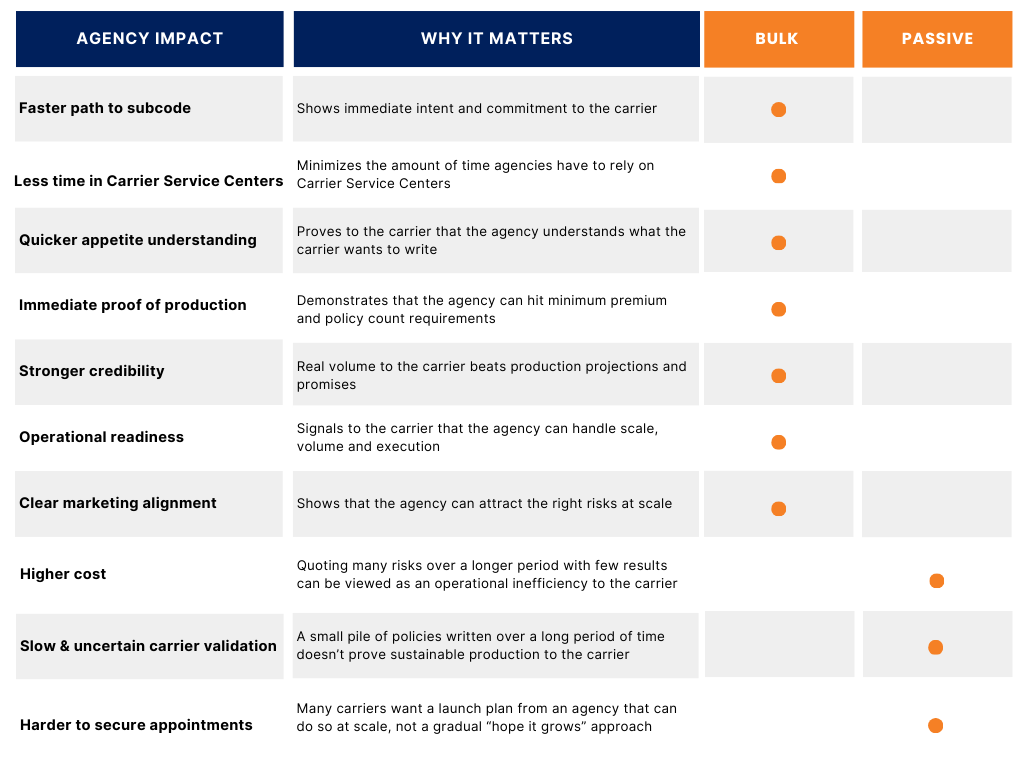 passive vs bulk chart